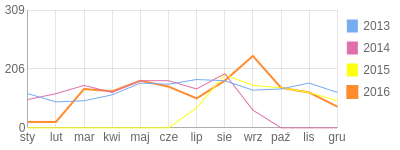 Wykres roczny blog rowerowy pyton05.bikestats.pl